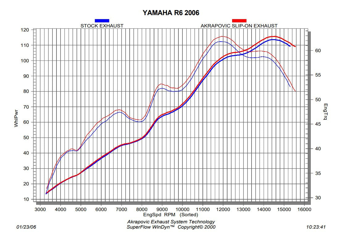 Akrapovic Slip-On Line (Titanio) Yamaha YZF-R6 (08-25) SM-Y6SO6T 
