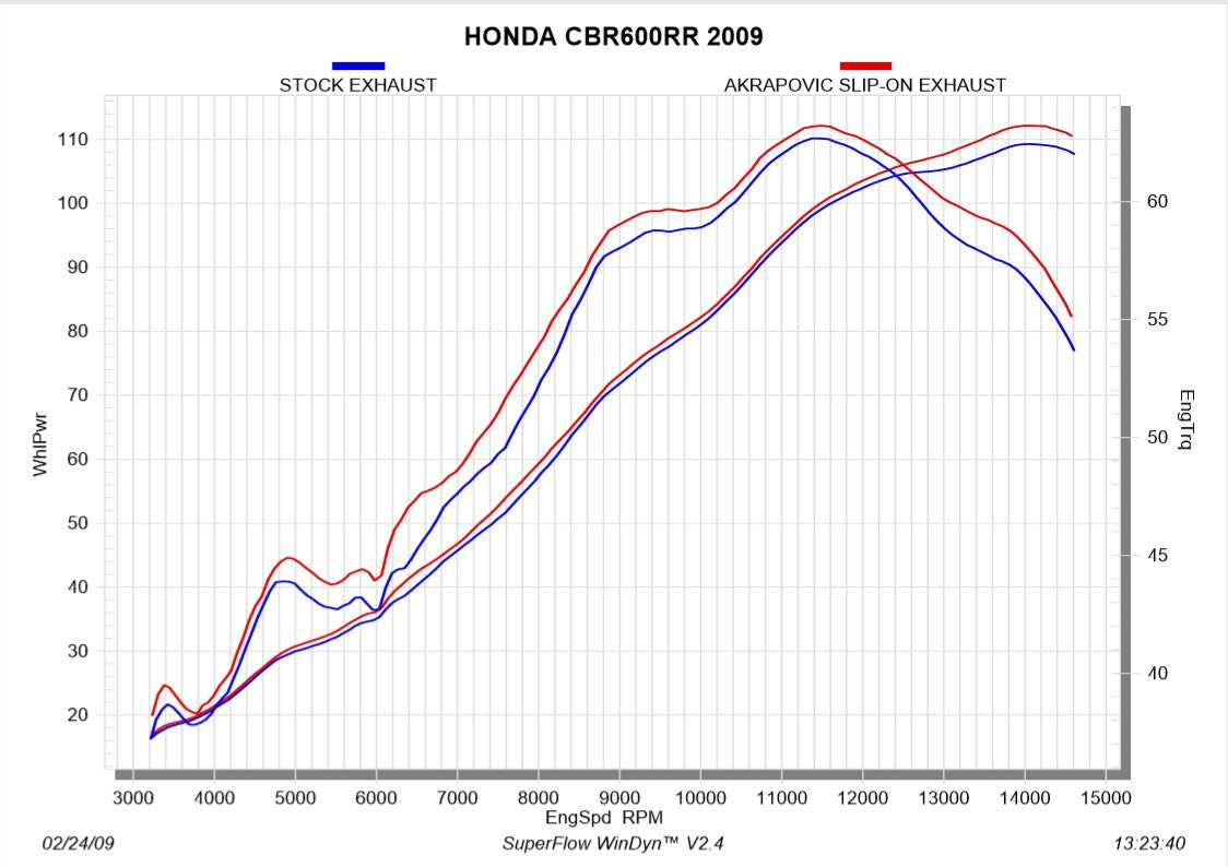 Akrapovic Slip-On Line (Titanio) Honda CBR 600 RR (09-12) S-H6SO13-HACT 